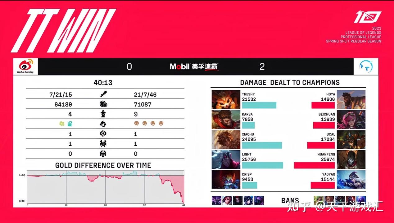 TheShy在TL比赛中爆冷,突破纪录引发热议!(theshy首场比赛) TheShy在TL比赛中爆冷,突破纪录引发热议!(theshy首场比赛)